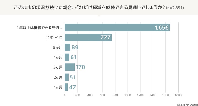 コロナ禍が長期化した場合、経営体力はいつまで持ちこたえられるか