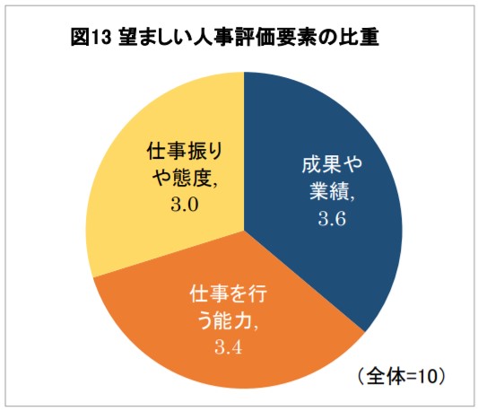 望ましい人事評価は「バランス」を重視か