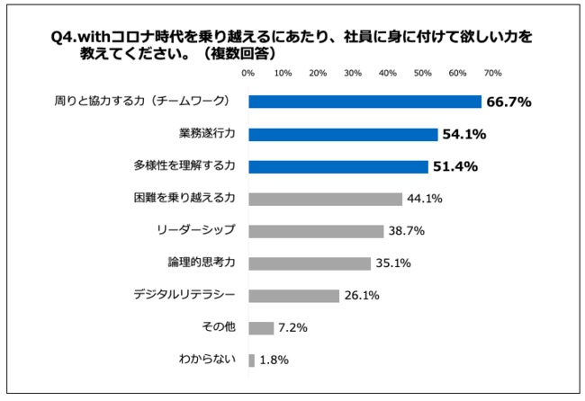 Withコロナで社員に求める能力は「チームワーク」が最多