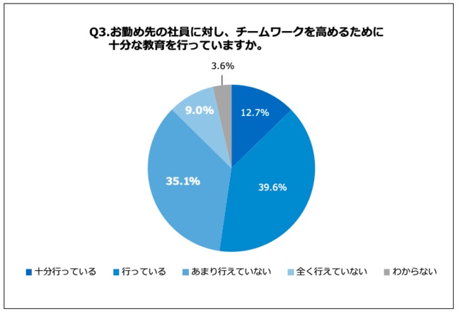 チームワーク向上のための教育は約4割の企業で不十分