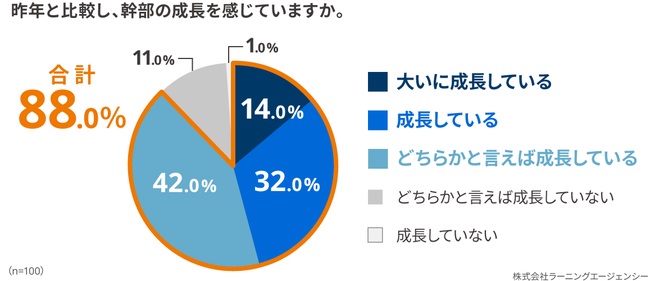 事業環境が大きく変わったコロナ禍でも、約9割の経営者は幹部の成長を実感