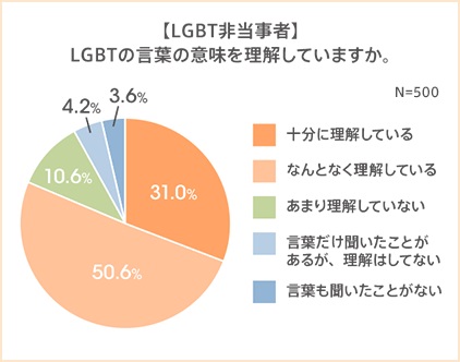 約8割のLGBT非当事者は「LGBT」を「理解している」と回答