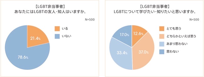 約半数がLGBTについて「理解を深めたい」と回答