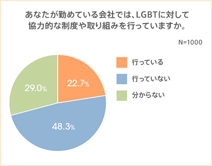 約半数の企業で支援制度を実施しておらず