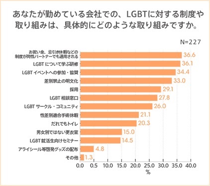 具体的な支援制度があるものの、取り組みは不十分か
