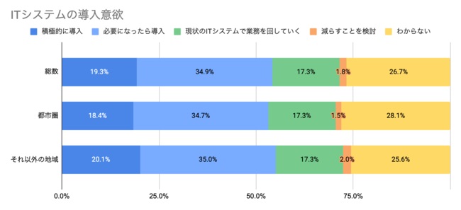 半数以上の中小企業でITシステムの導入を意欲的に進めたい構え