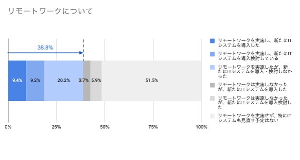 約4割がコロナ禍でリモートワークを実施。うち約半数が新たにITシステムを導入・検討