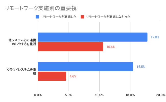 重要視するのはITシステム同士の「連携しやすさ」