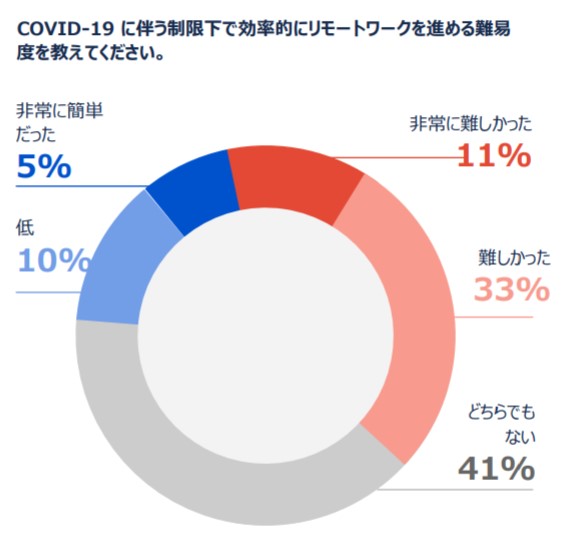 日本の約4割がリモートワークに難しさを感じている