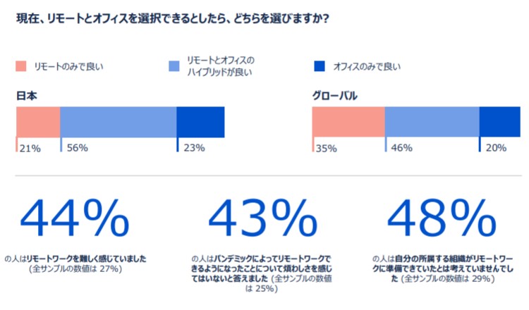 日本は「オフィス勤務」や「オフィス+出社」を好む傾向が