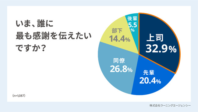 いま感謝を伝えたいのは「上司」が最多
