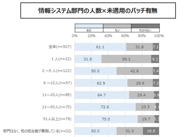 「情報システム部門の人数」に比例して「パッチ未適用」の割合が増える背景とは?