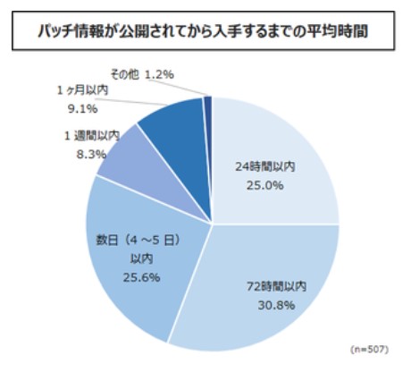 システム担当者がパッチを適用するまでの平均対応時間は?