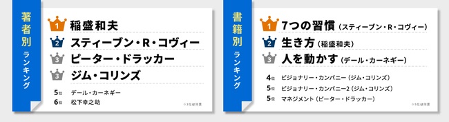 上位には、日本人著者による自己啓発本が