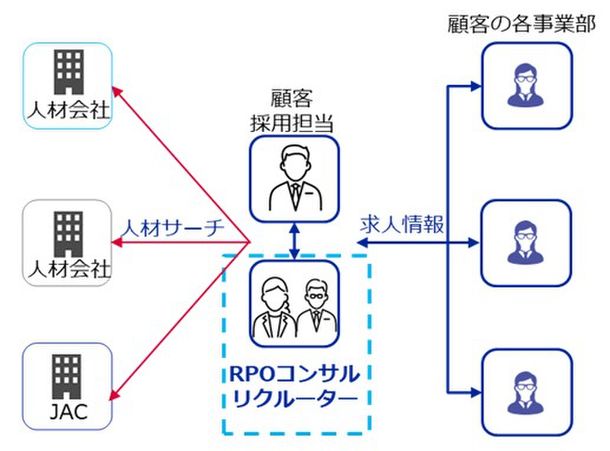 コンサルタントとリクルーターが協働で採用プロセスを最適化するPRO