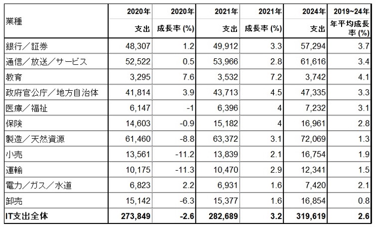 新型コロナで業界ごとに波はあるものの、5年後には「IT支出は増加する」と予測