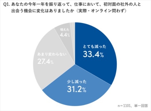 半数以上が新たな出会いの機会が減り、自身の仕事に影響あり