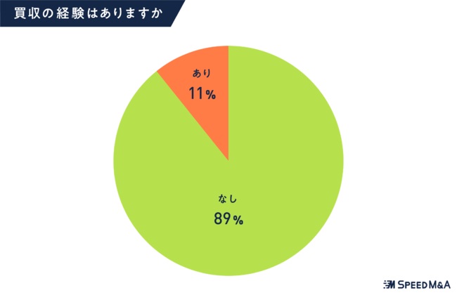 「これまで買収の経験は無い」ものの、約9割が個人M&Aに挑戦したいと考えている