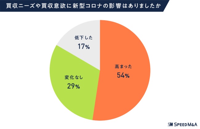 買収意欲はコロナ禍で追い風に