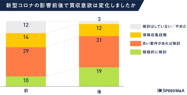 コロナ前と比較して、買収意欲が増加