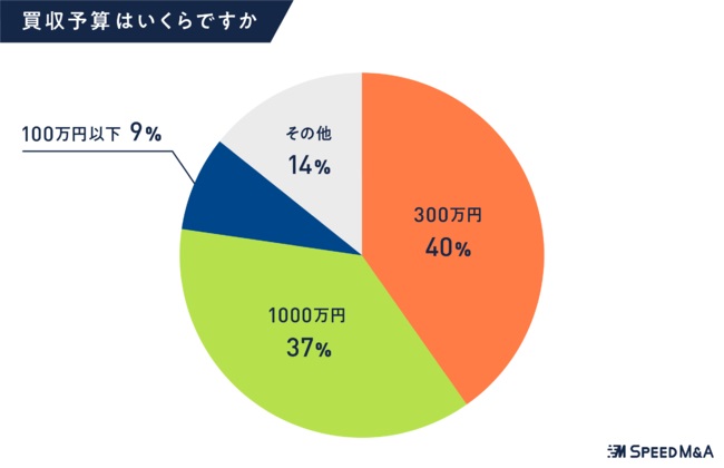 買収予算は「300万円」と「1,000万円」に二極化