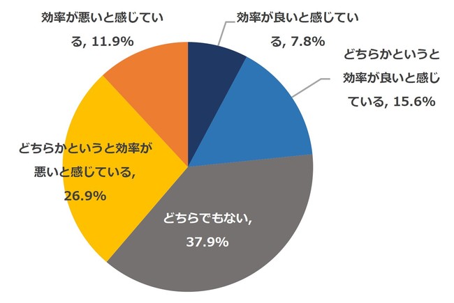 約4割が請求業務の「非効率さ」実感。最も非効率的なのは?