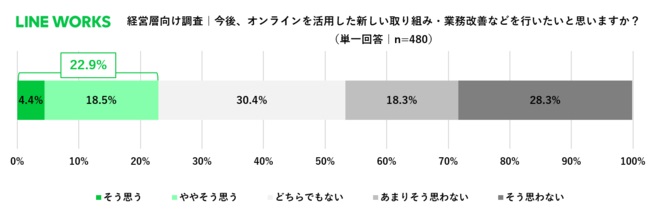 経営層の2割以上は、オンラインを活用した業務改善に前向き