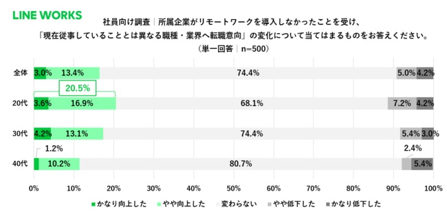 コロナ禍でリモートワークができない状況は「転職意向」にも影響が