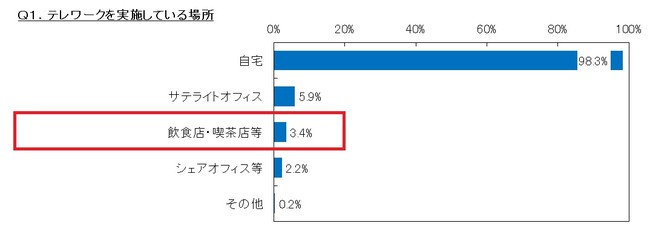 テレワークは自宅からがほぼ10割、しかしセキュリティ面に対する対策は不十分