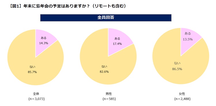 「忘年会を開催予定」は2割未満