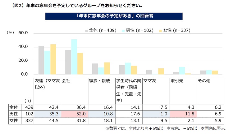 「会社」で開催予定があるのは、男性約50%、女性約45%