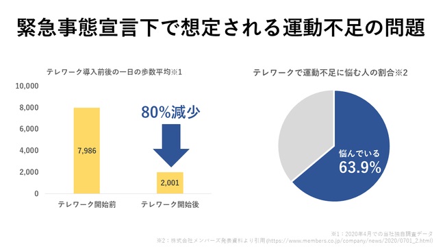 テレワークによる運動不足が問題に