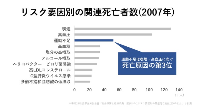 運動不足は死亡原因の3大リスクにランクイン