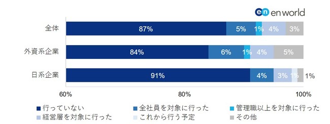 企業の1割が給与カットを実施