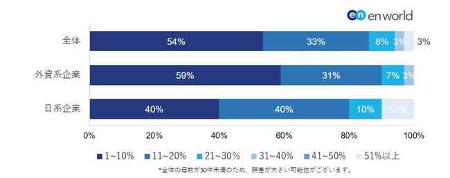給与削減の最も多い割合は1割以下