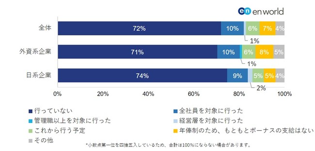 賞与カットも1割の企業が実施