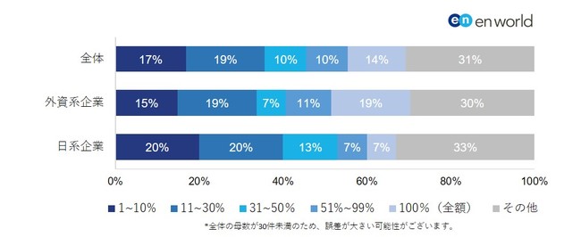 11~30%の賞与削減が最多に