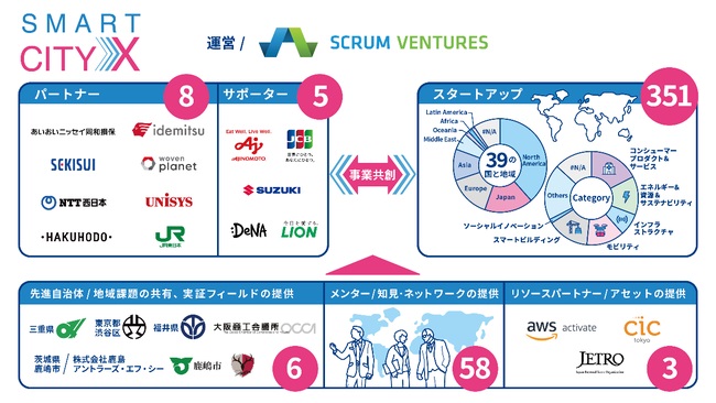 新たな価値の共創を求めて「SmartCityX」参画へ