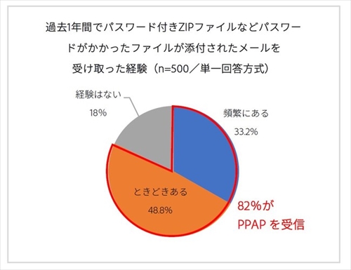 パスワード付き添付ファイル(PPAP)の受送信は、いずれも半数以上が経験