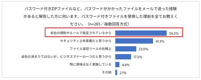 PPAPが利用されるのは、誤ったセキュリティ理解が企業内に浸透しているため