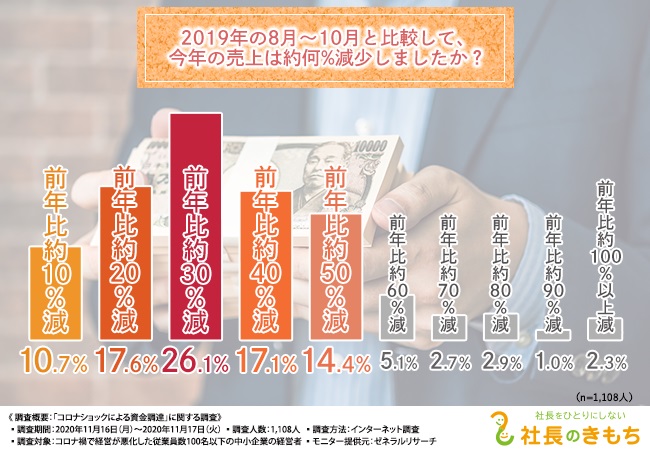 「売上減少」は2019年比約3割が最多