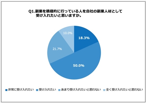 約7割が副業人材受け入れに前向き