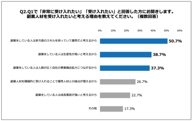 スキルや生産性が高い副業人材は、自社の事業拡大につながるか