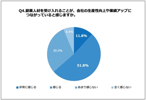 副業人材の受け入れにより、6割を超える企業で生産性や業績が向上