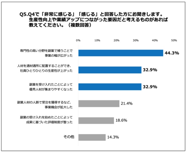 専門性の向上で事業の幅が広がり、採用にも好影響が