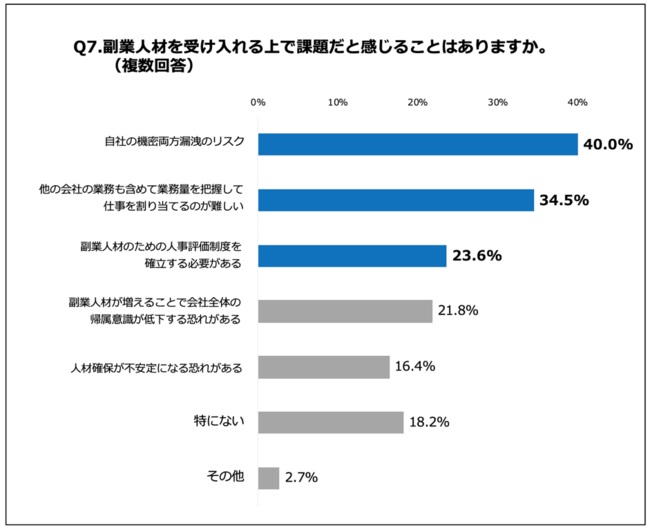 効果を感じる一方で課題を抱える企業も