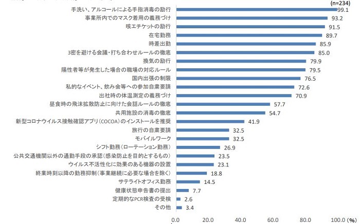緊急事態宣言再発令前から行っている感染対策には「手指消毒の徹底」や「マスク着用義務」など