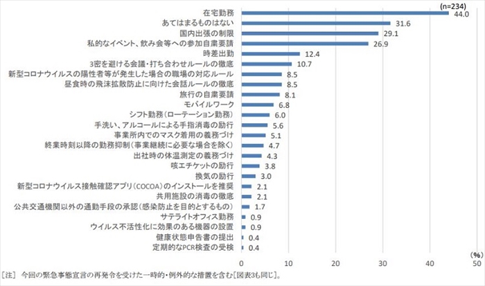緊急事態宣言を受け、4割強が「在宅勤務を拡充」の意向