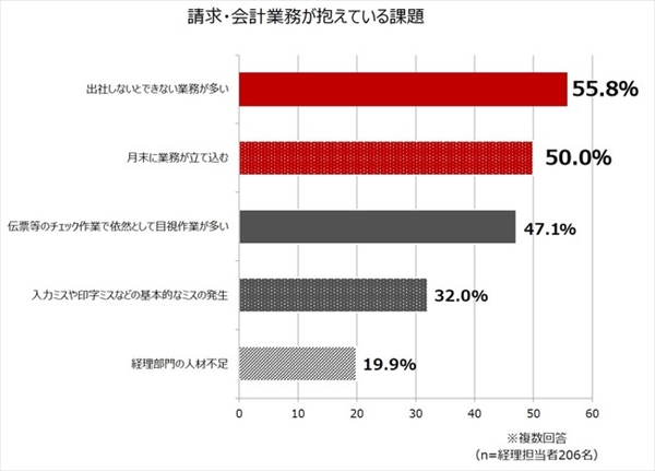 約5割の経理担当者が「出社での業務」、「月末の負担」に課題感