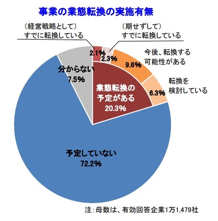 およそ2割の企業で「事業の業態転換の予定あり」